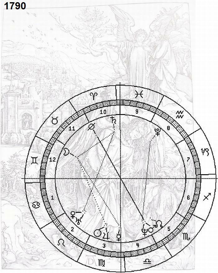 Drer: Der Engel mit dem Schlssel, Astro-Uhr fr 1790