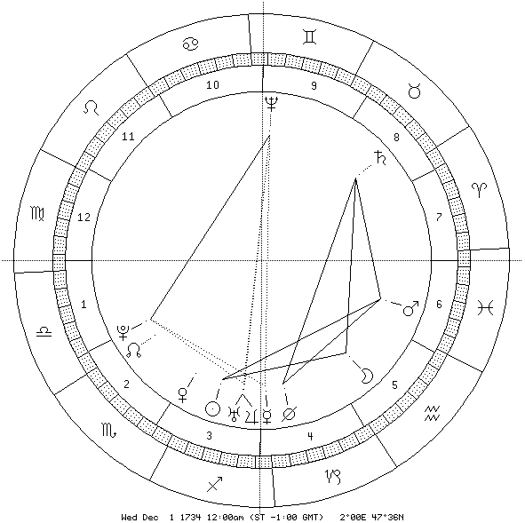 Planetenuhr des Jahres 1734, 1. Dezember