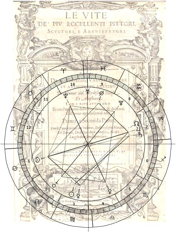Vasari: Vite 1568; Astro-Uhr 1842